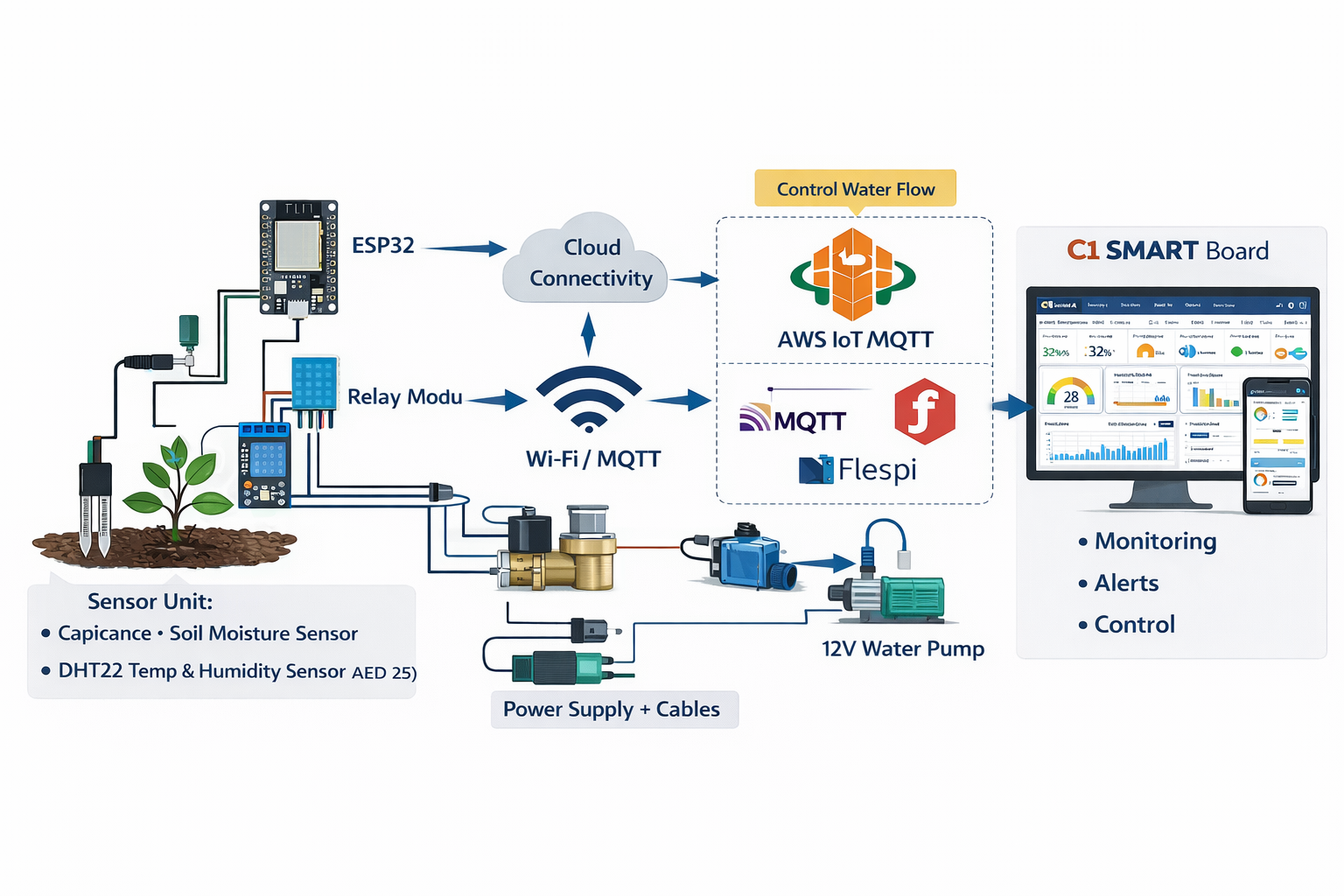 Smart Irrigation System