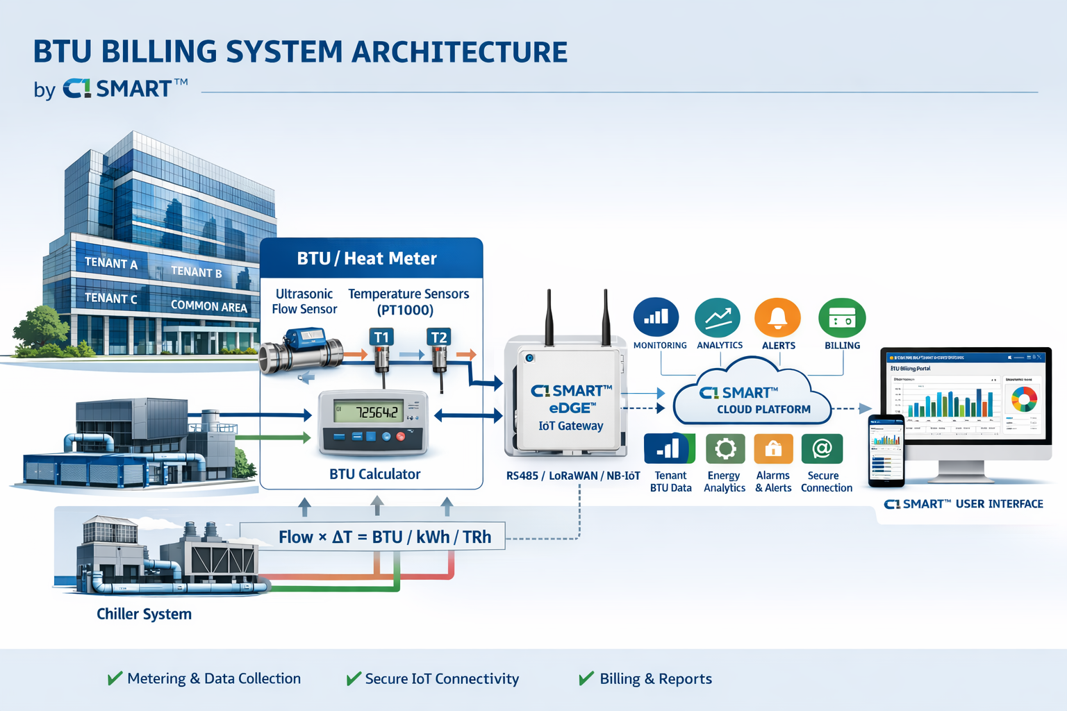 District Cooling Digital Twin & BTU Metering