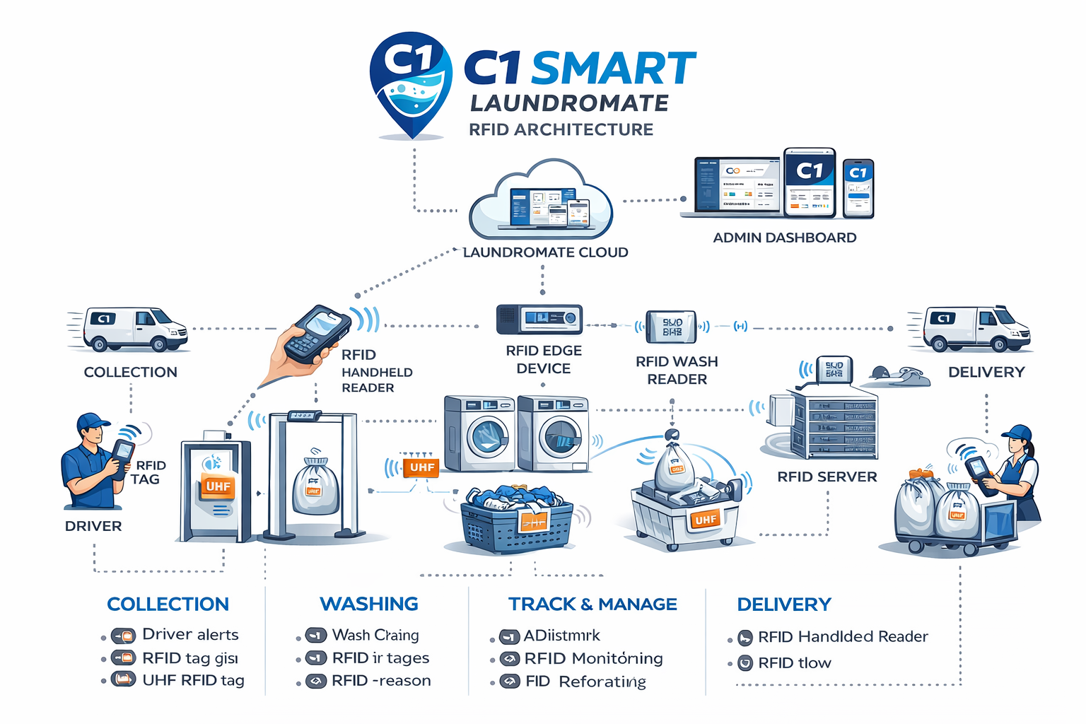 RFID Uniform Tracking