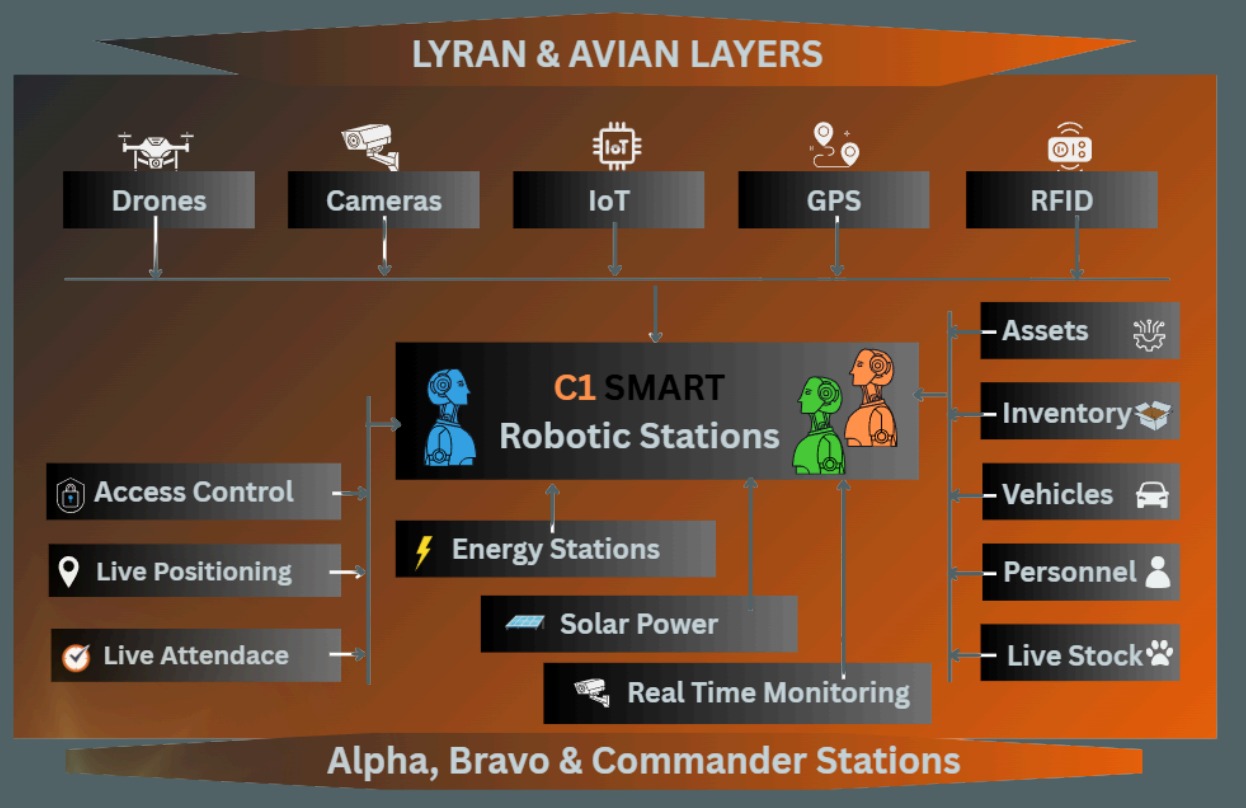 C1 SMART™ Multi-Layered Enterprise Edge Computing Station