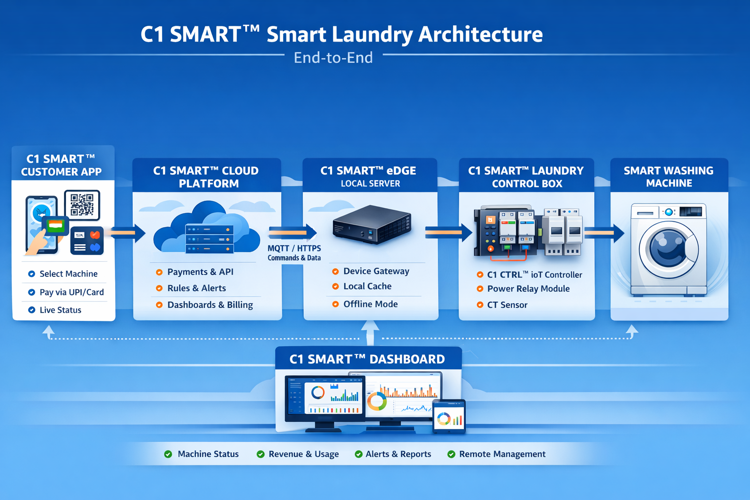 C1 SMART™ Smart Washing Management